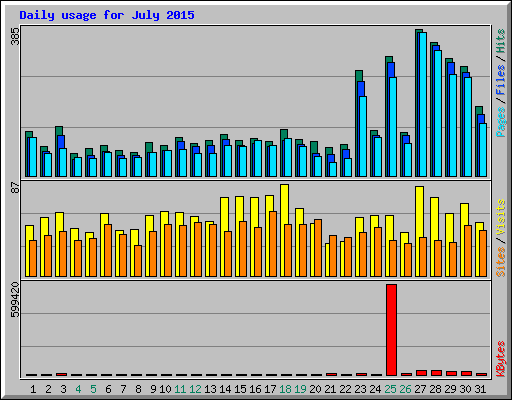 Sekesxxxx - Usage Statistics for www.strikerandparker.com - July 2015